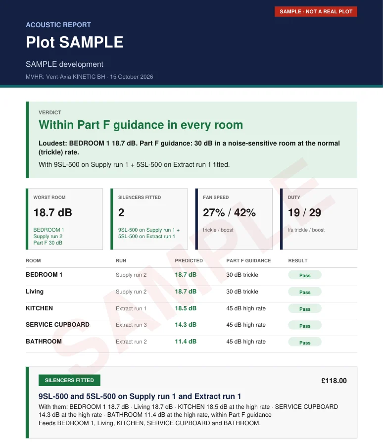 Page 1 of a SAMPLE acoustic report: every room within Part F's 30 dB guidance with two silencers fitted (9SL-500 on Supply run 1, 5SL-500 on Extract run 1), Bedroom 1 loudest at 18.7 dB.